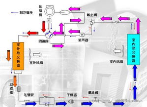 空调制冷系统原理及应用技巧