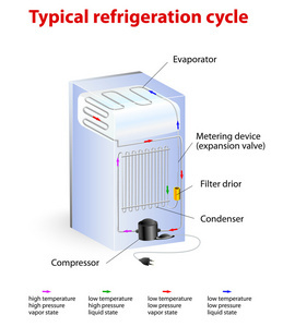 典型制冷循环