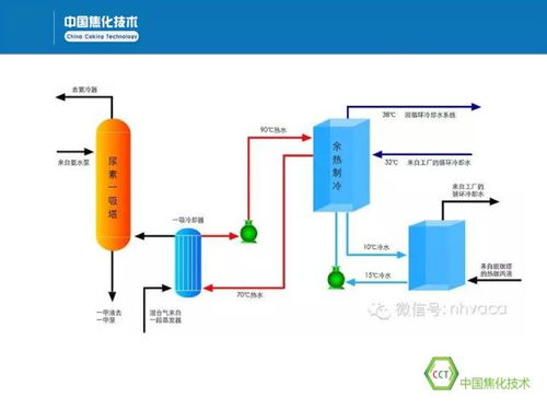 工业余热的制冷应用