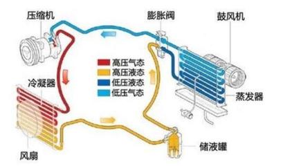 汽车空调开最高档和最低档,耗油是一样的吗?